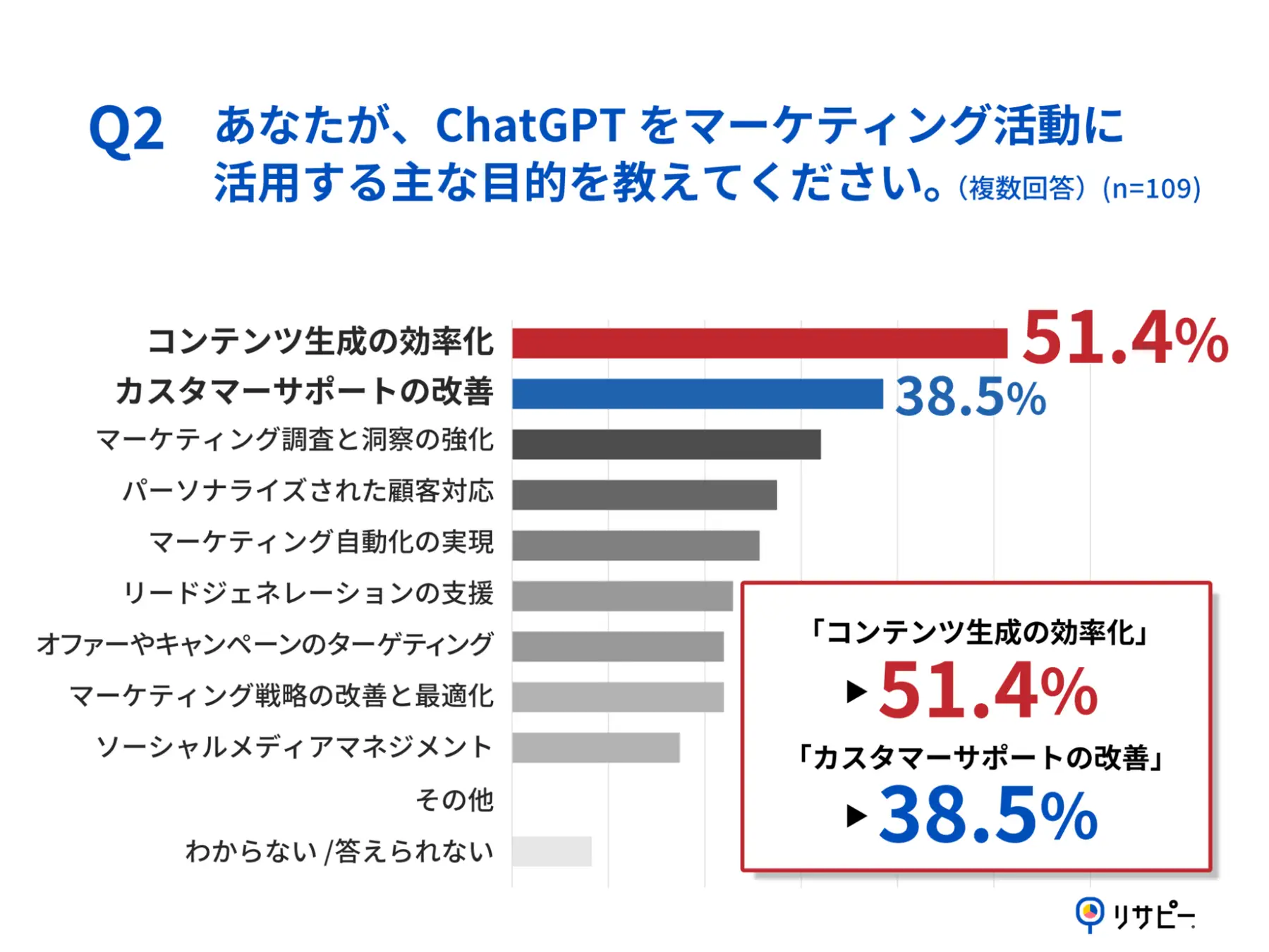 Q2.あなたが、ChatGPTをマーケティング活動に活用する主な目的を教えてください。(複数回答)