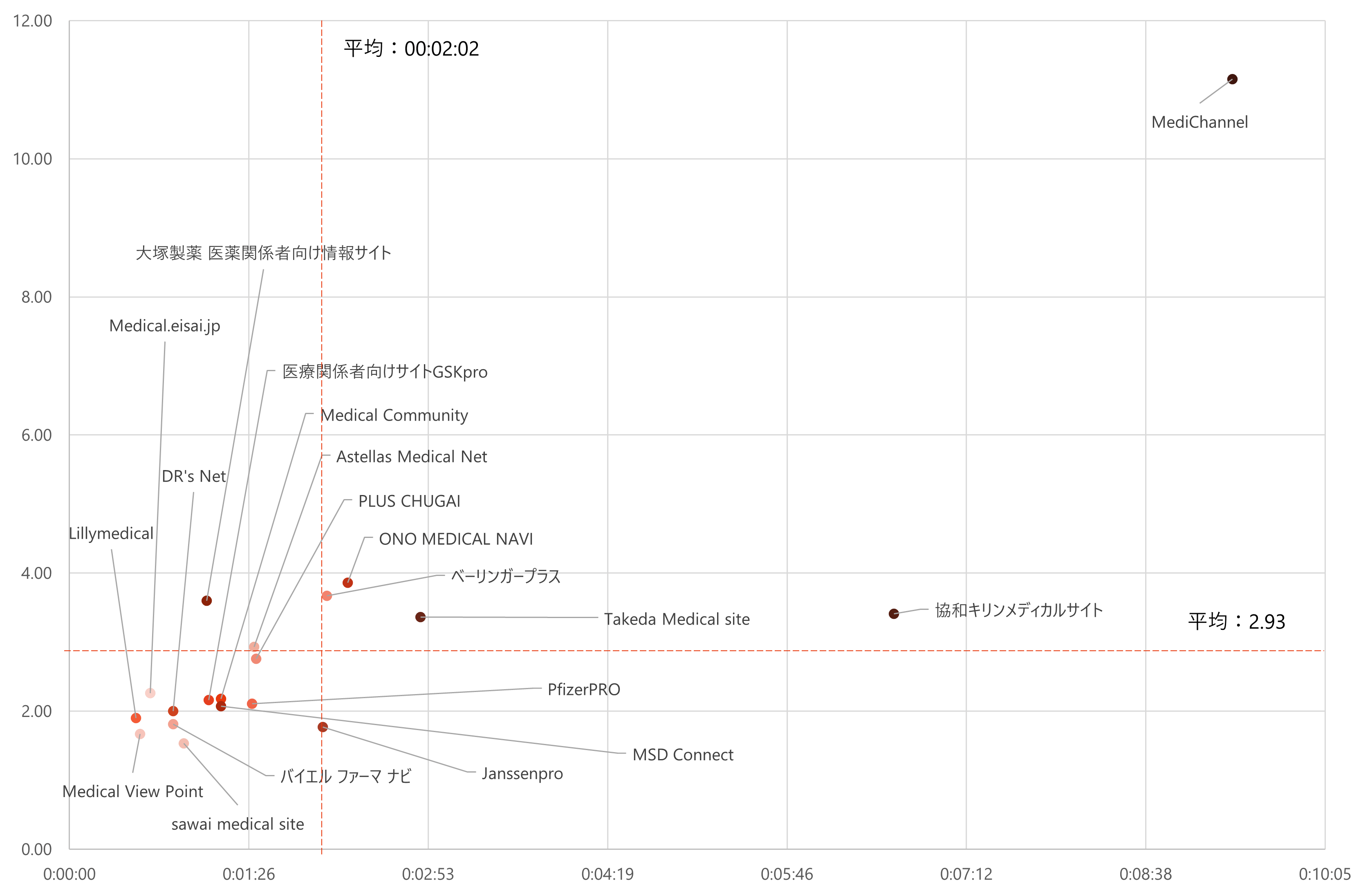 ページ毎セッション/平均セッション時間