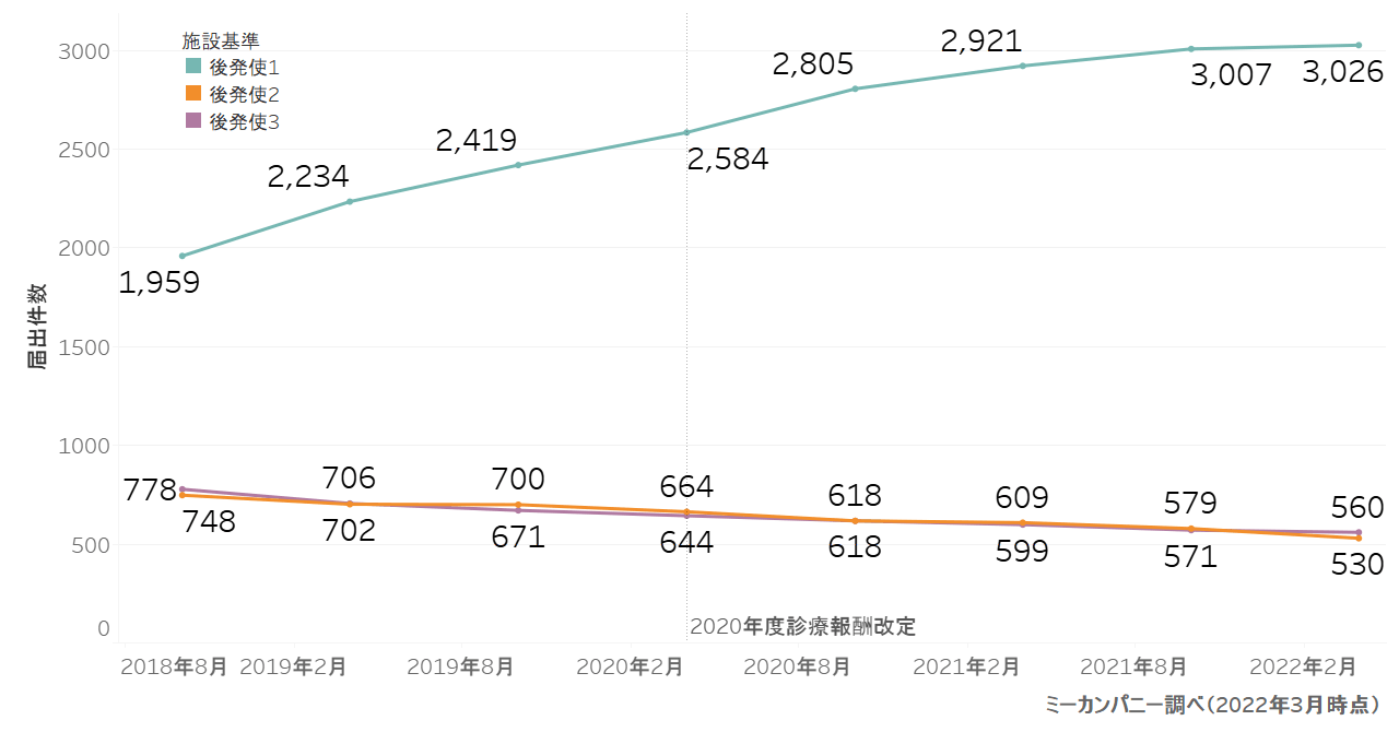 後発医薬品使⽤体制加算1の届出件数