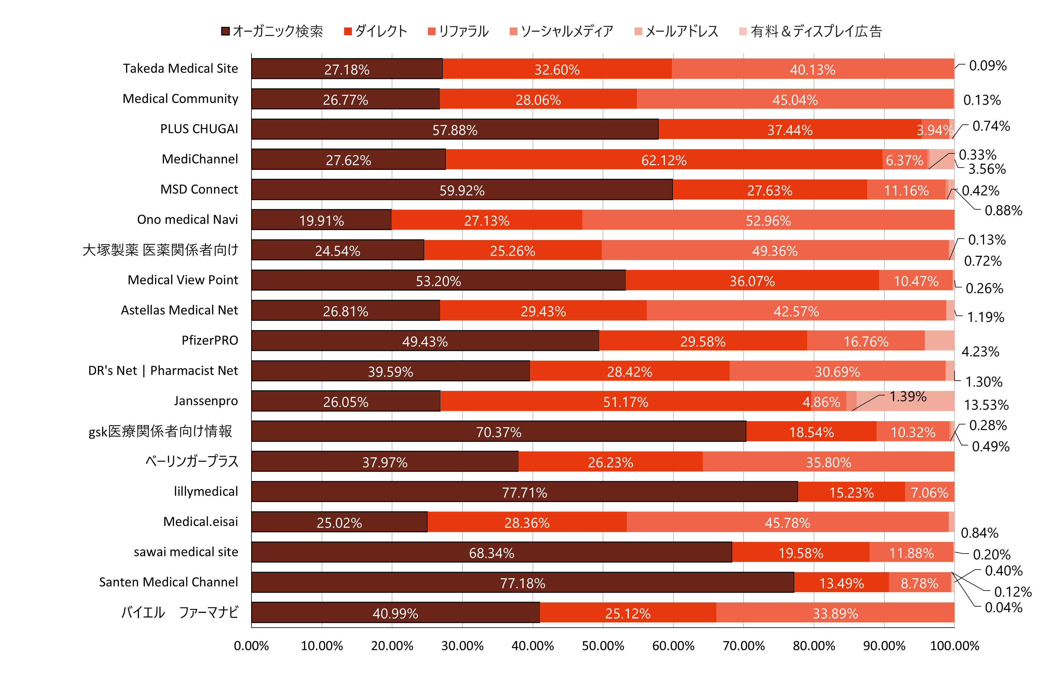 流入チャネル分析