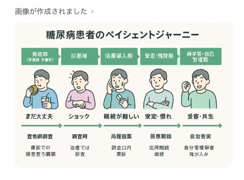 Chat GPT 患者の心理にフォーカスした図解 出力結果