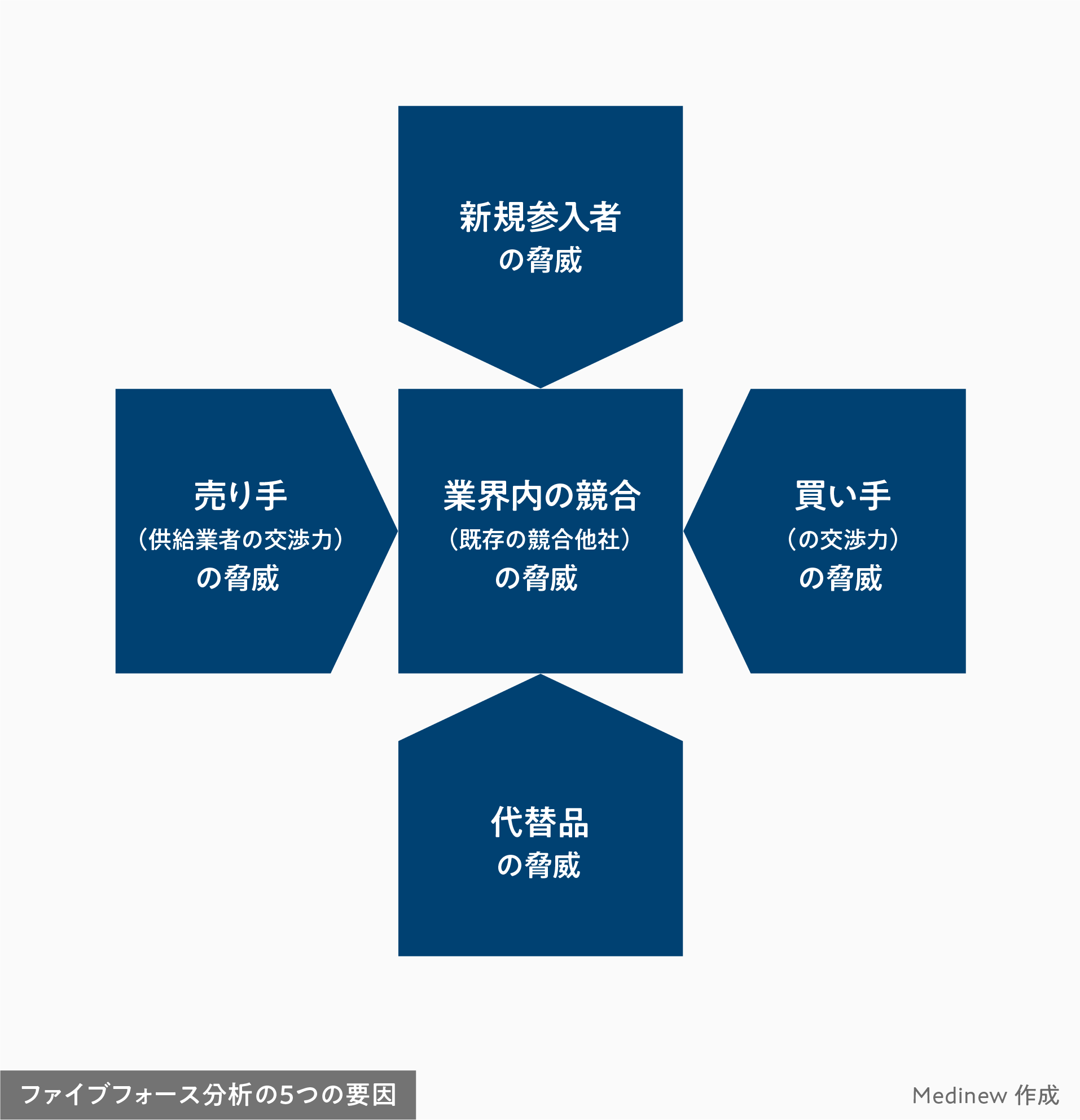 ファイブフォース分析の5つの要因