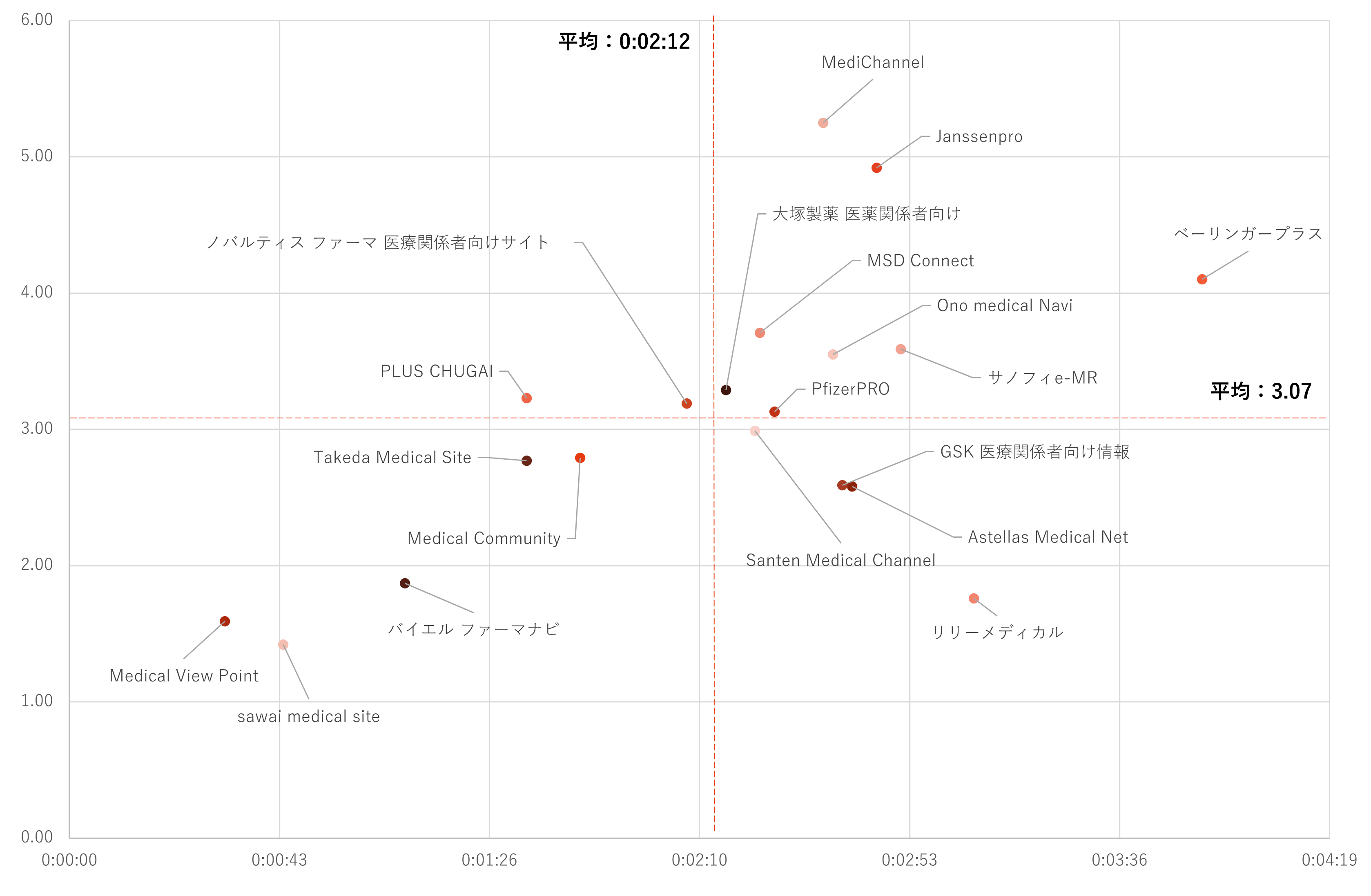 ページ毎セッション/平均セッション時間