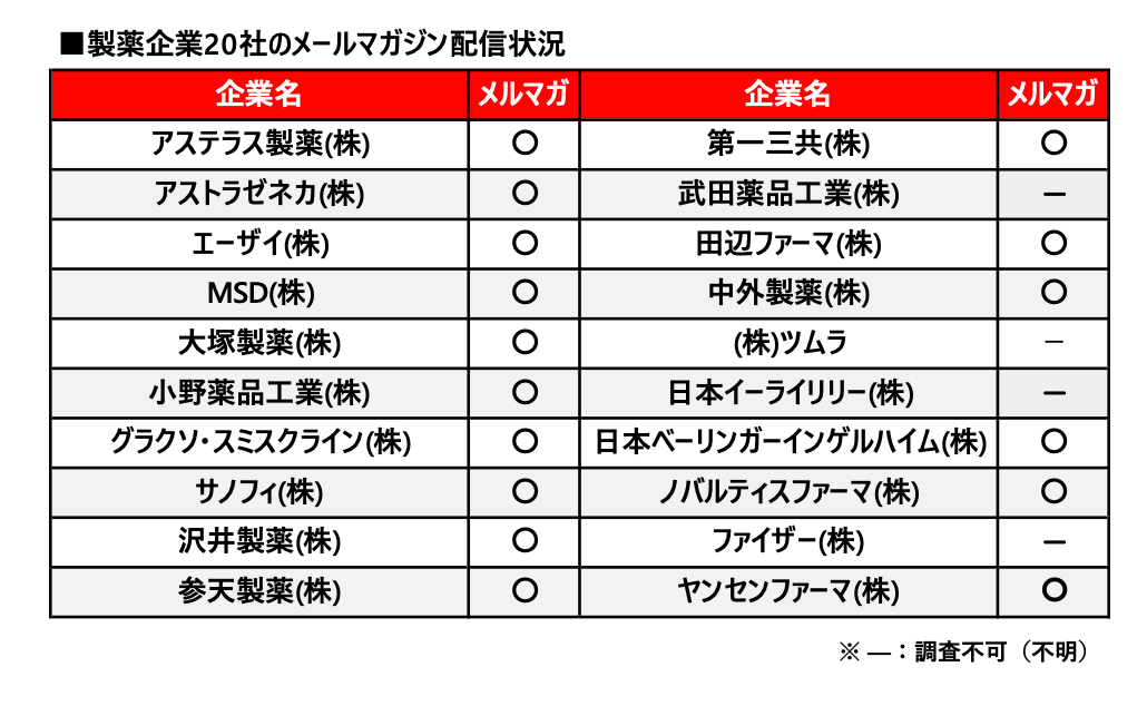 製薬企業20社のメールマガジン配信状況