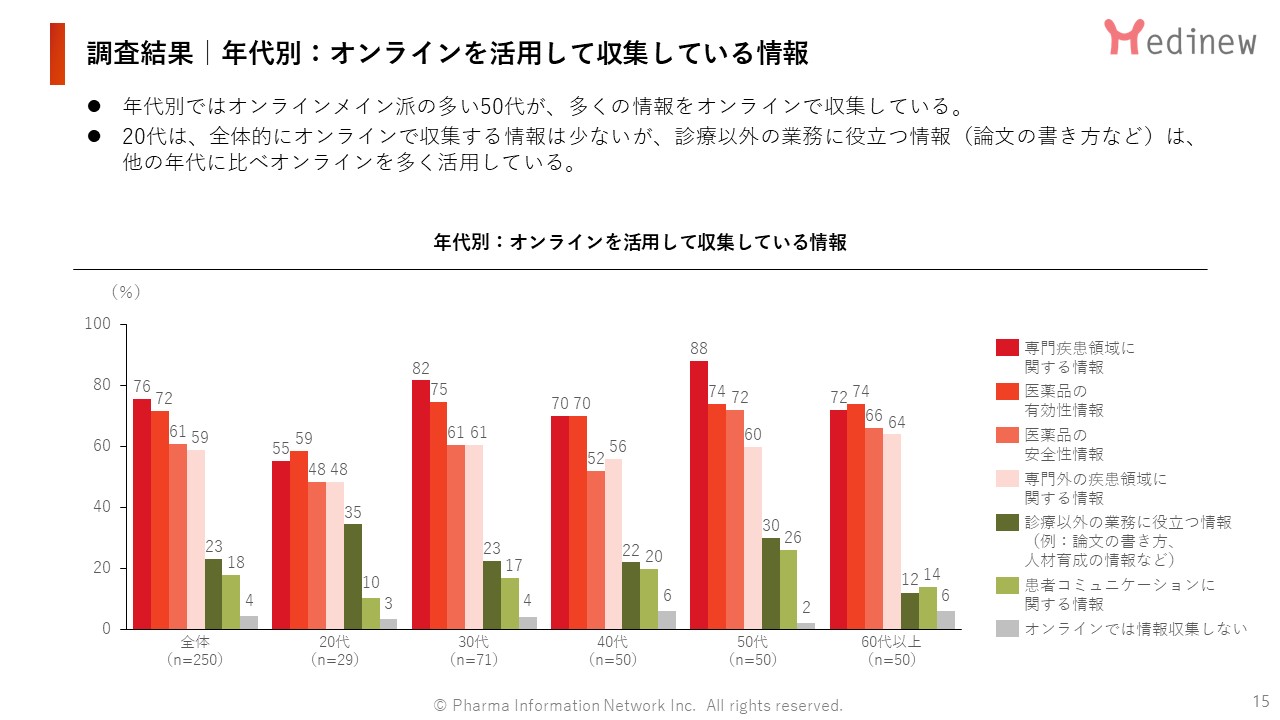 調査結果|年代別:オンラインを活用して収集している情報