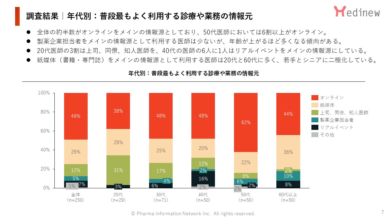 調査結果|年代別:普段最もよく利用する診療や業務の情報元