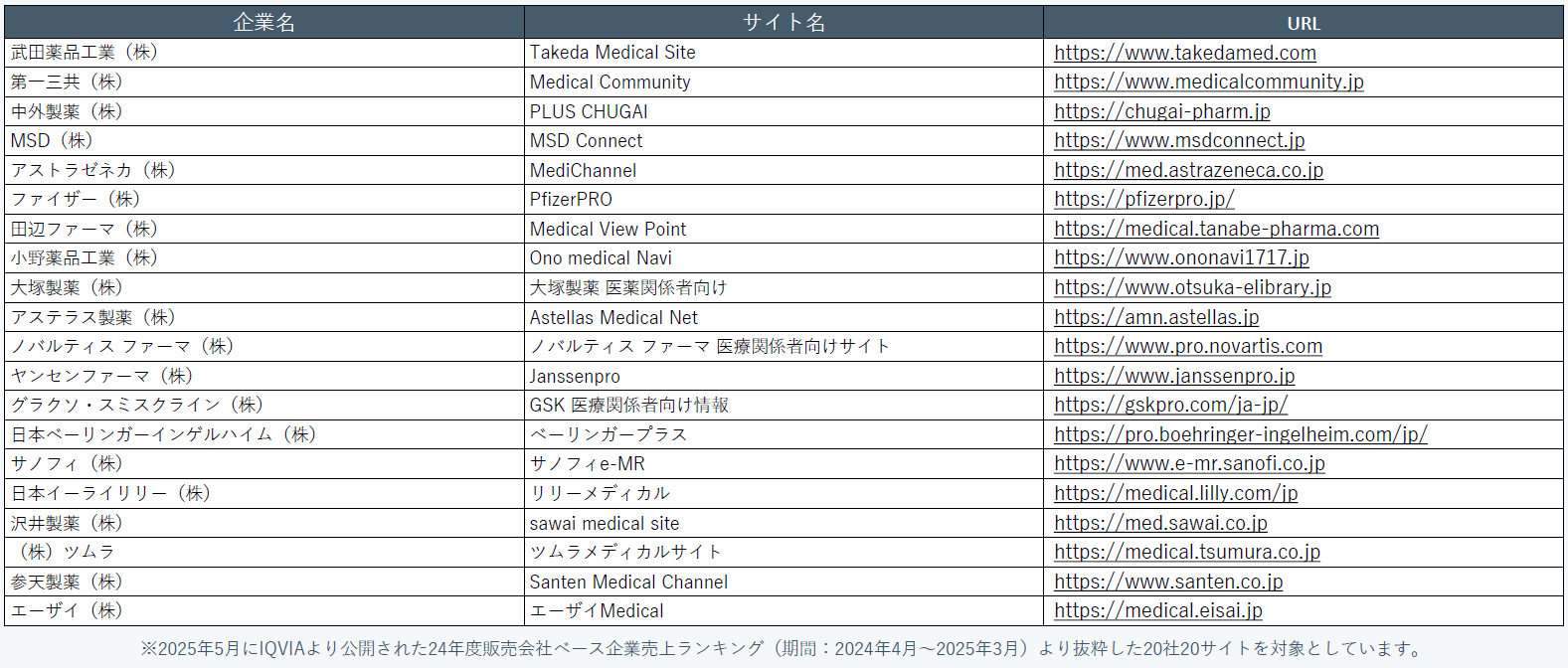 製薬企業医療関係者向けサイト ベンチマーク調査レポート対象企業一覧