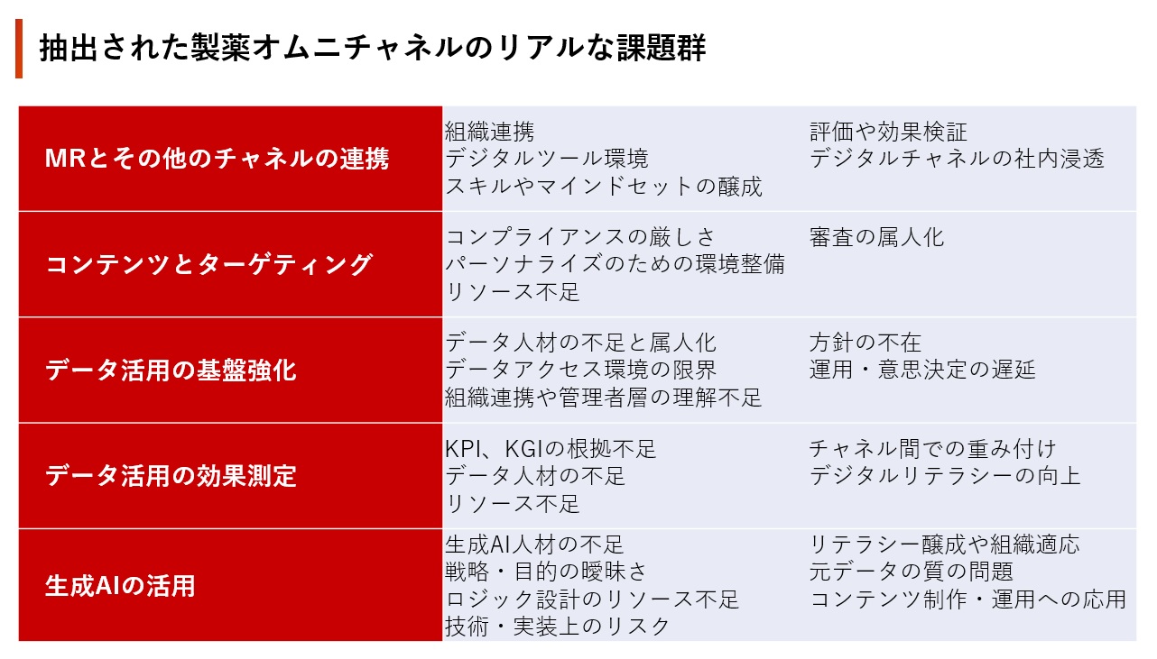 抽出された製薬オムニチャネルのリアルな課題群