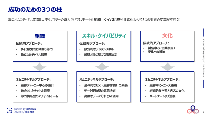 成長のための3つの柱