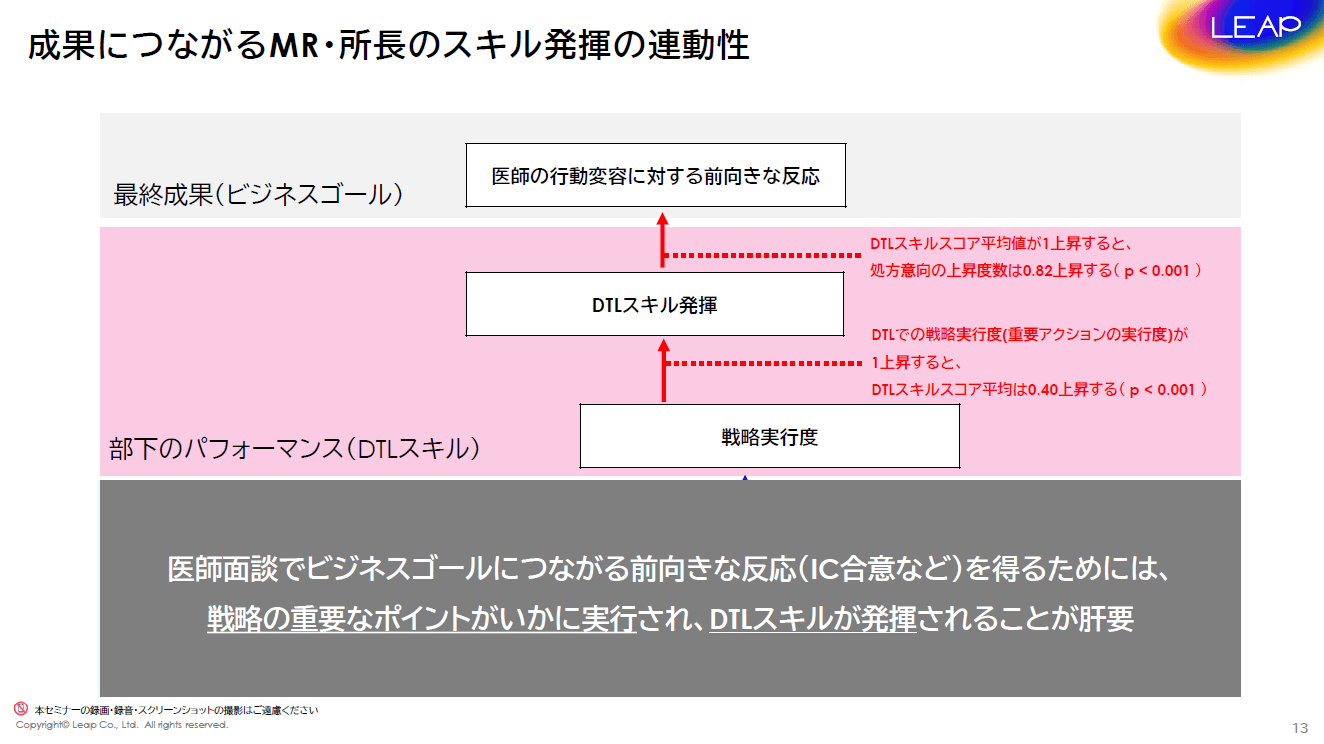 成果につながるMR・所長のスキル発揮の連動性