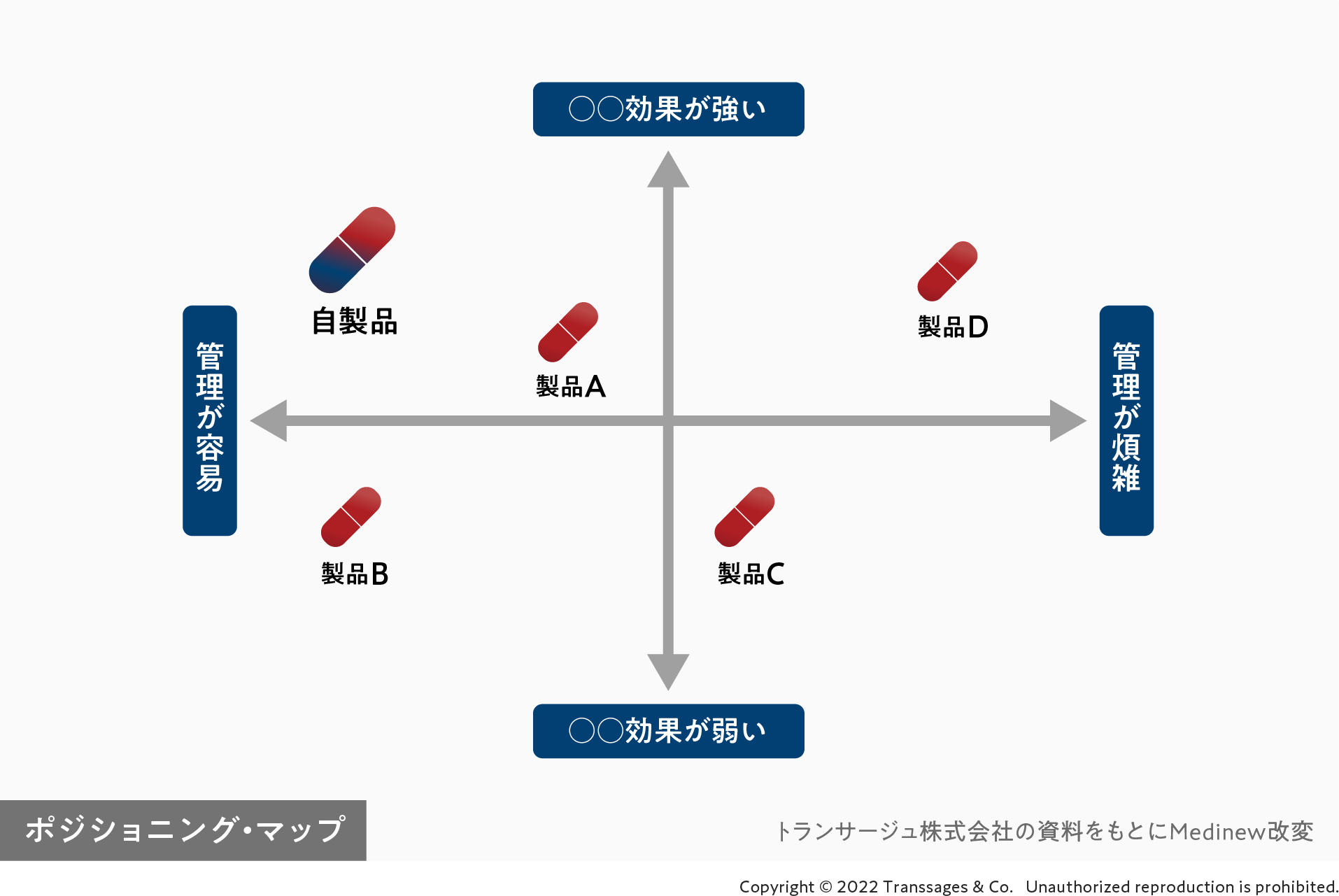 ポジショニング・マップ