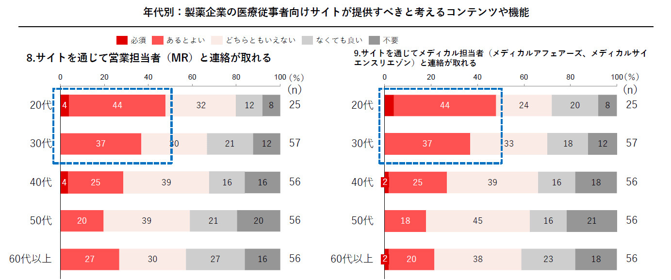 年代別:製薬企業の医療従事者向けサイトが提供すべきと考えるコンテンツや機能