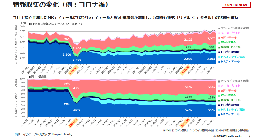情報収集の変化1