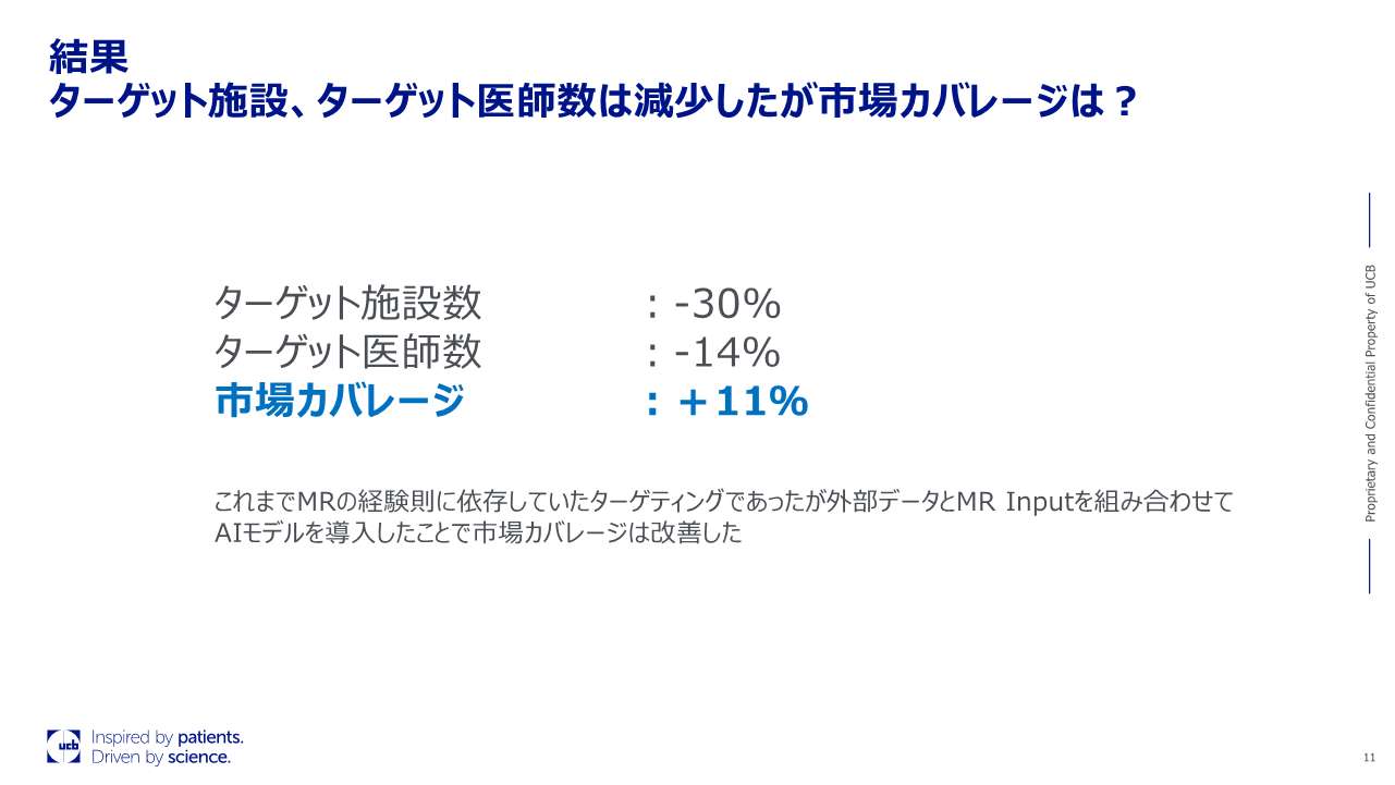 結果 ターゲット施設、ターゲット医師数は減少したが市場カバレージは?