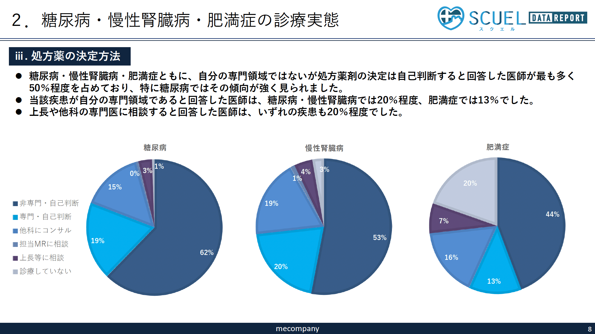 糖尿病・慢性腎臓病・肥満症の診療実態