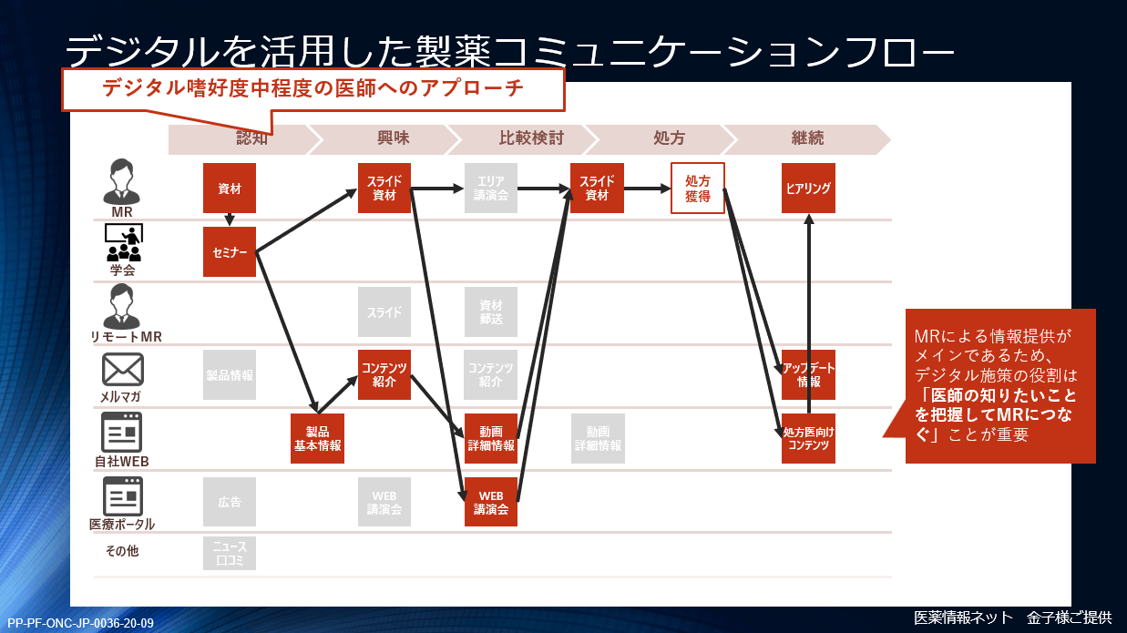 デジタル嗜好中程度の医師へのアプローチフロー