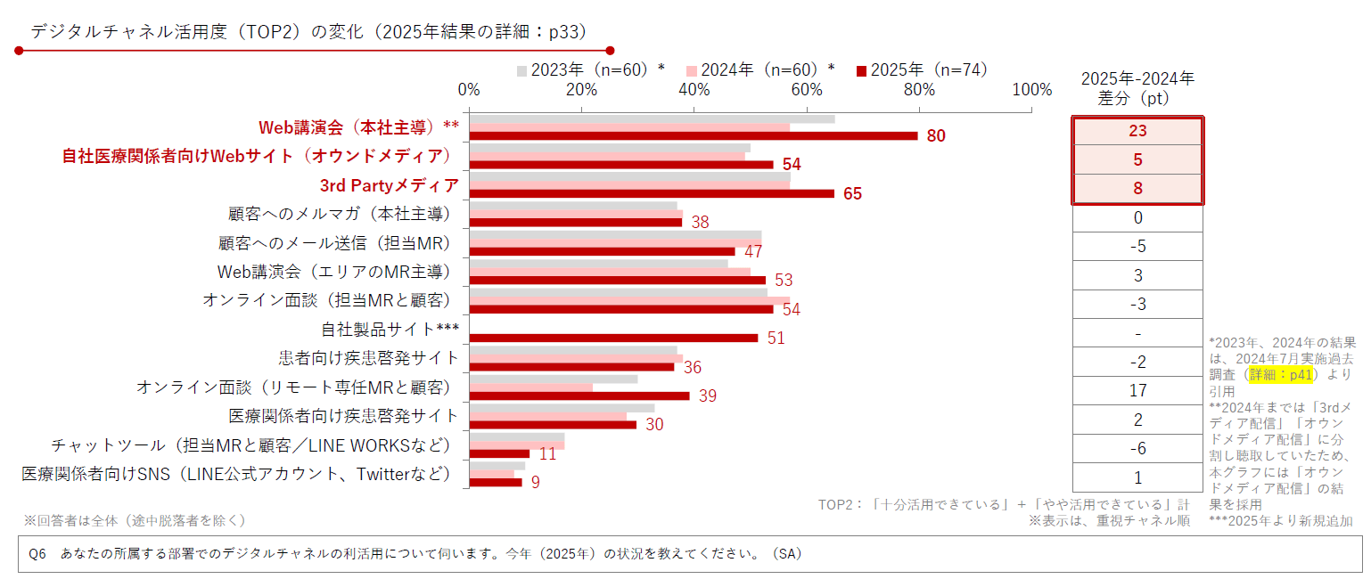 DL資料「製薬企業におけるデジタル&データ活用 実態調査2025」より抜粋/Medinew