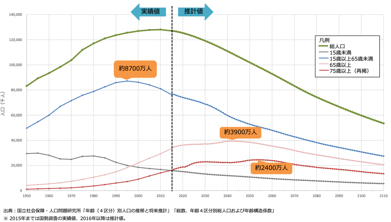 年齢別人口の推移と将来推計
