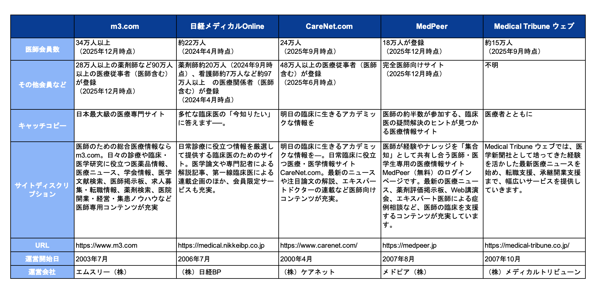 医師会員数の多い5サイト比較表