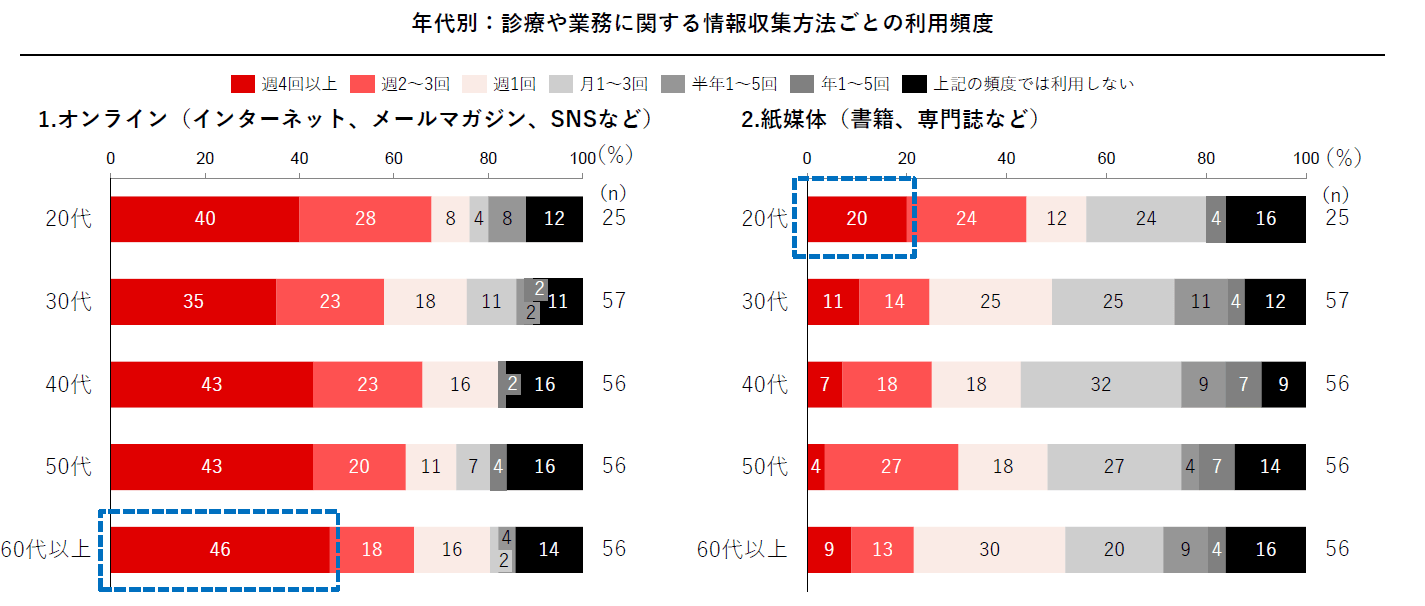 年代別:診療や業務に対する情報収集方法ごとの利用頻度