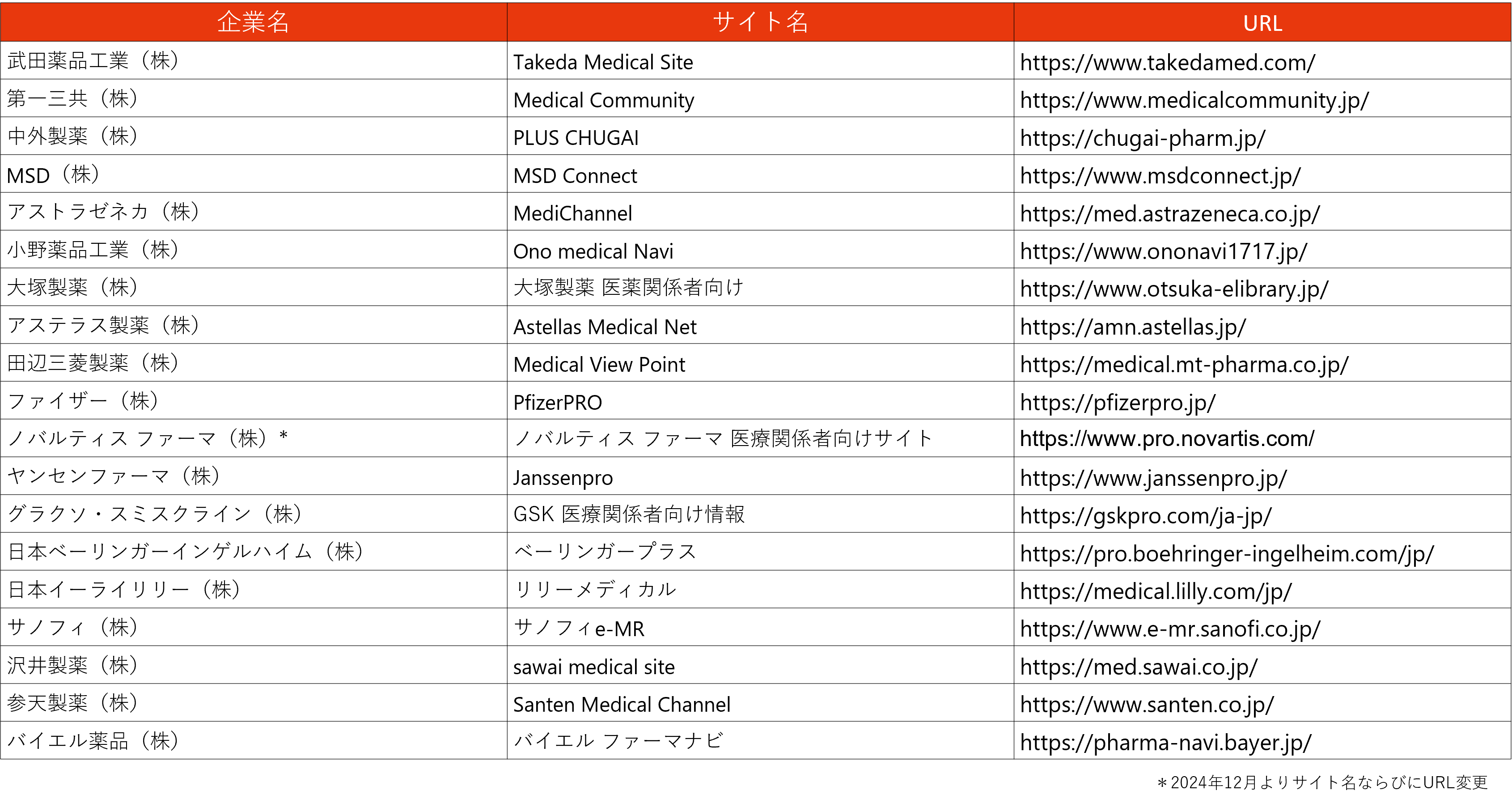 分析する製薬企業オウンドメディア一覧