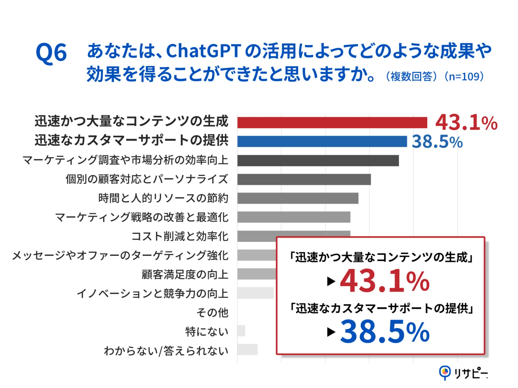 Q6.あなたは、ChatGPTの活用によってどのような成果や効果を得ることができたと思いますか。(複数回答)
