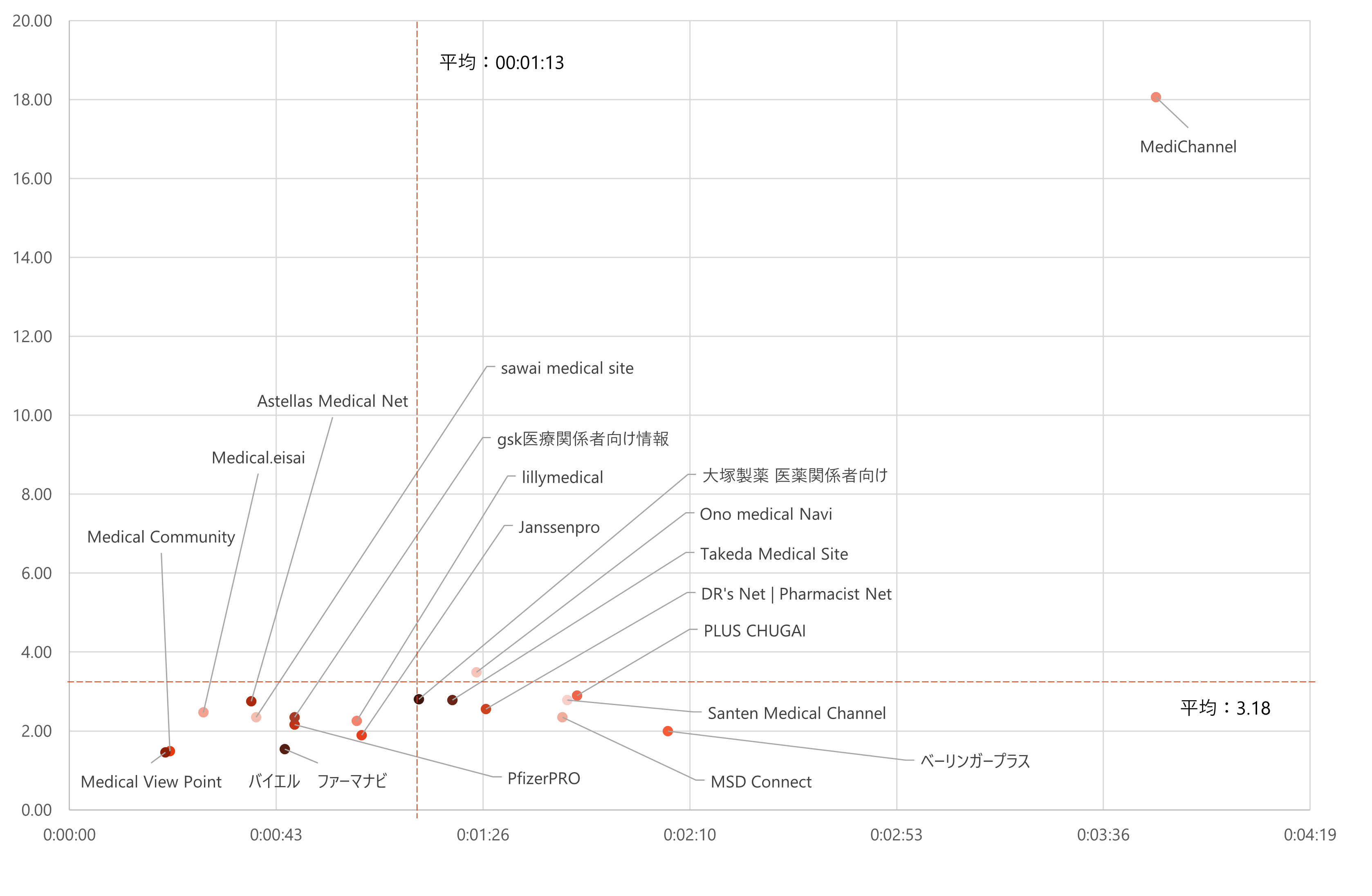 ページ毎セッション/平均セッション時間