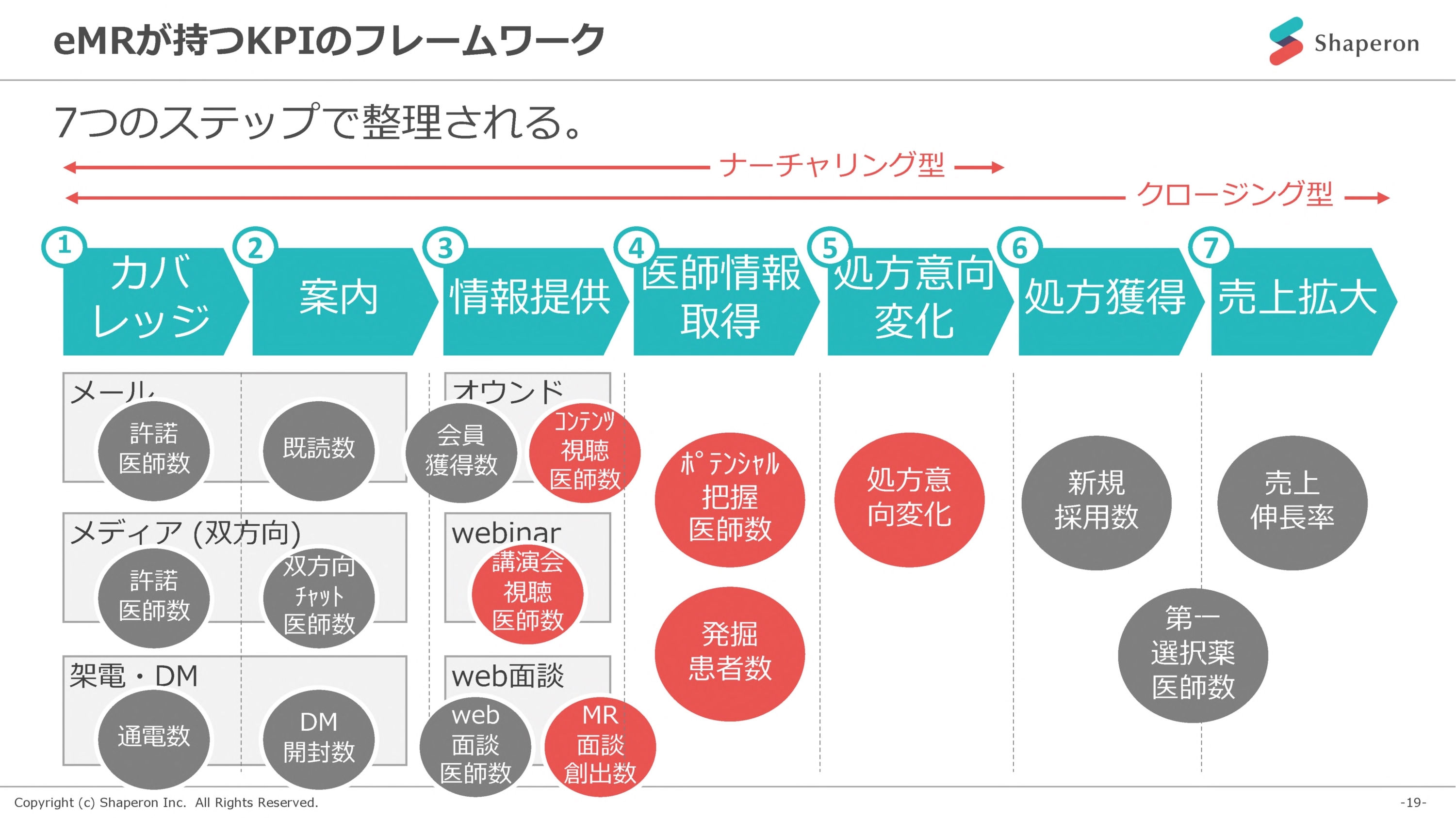 eMRが持つKPIのフレームワーク