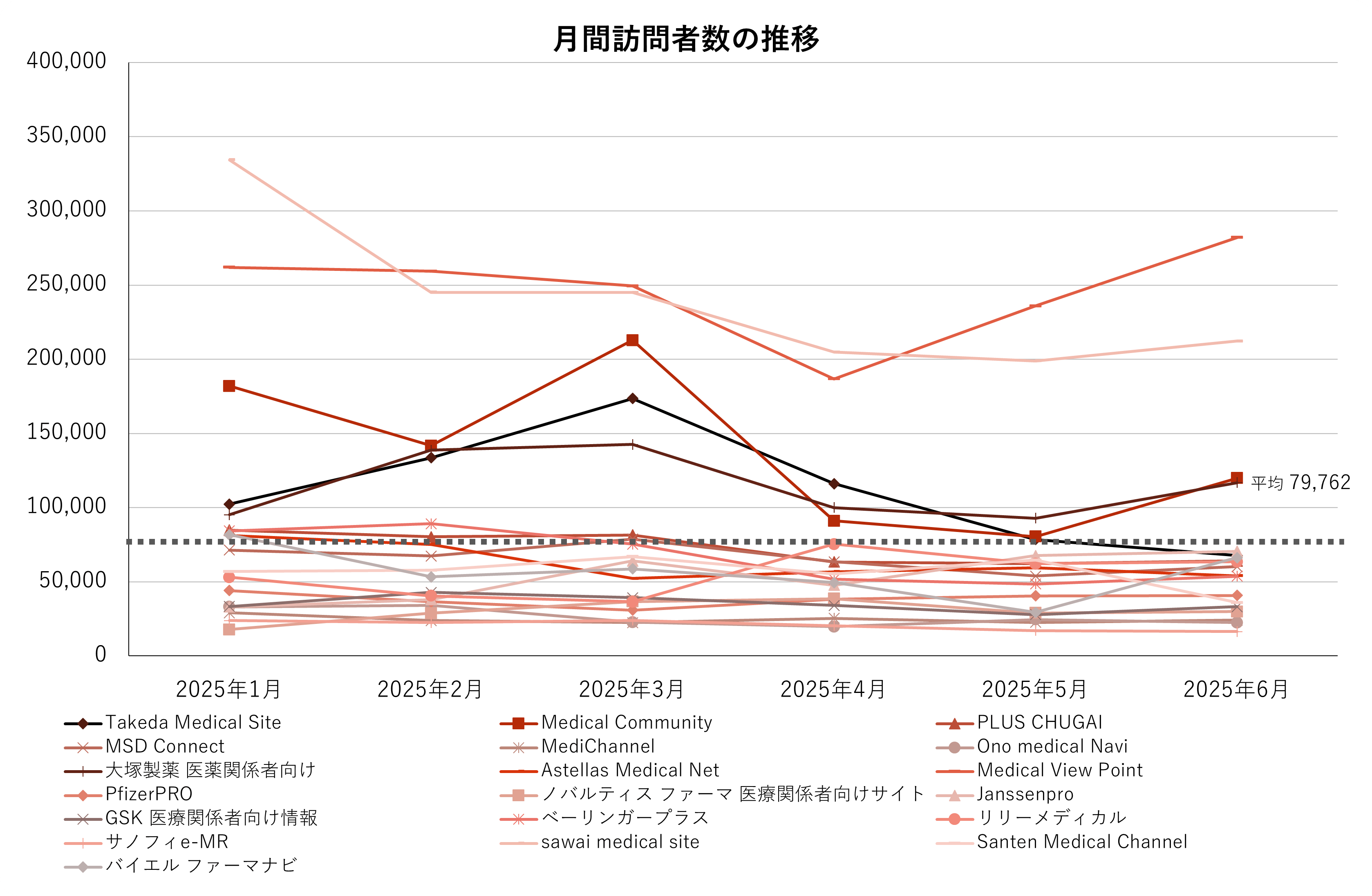月間訪問者数の推移