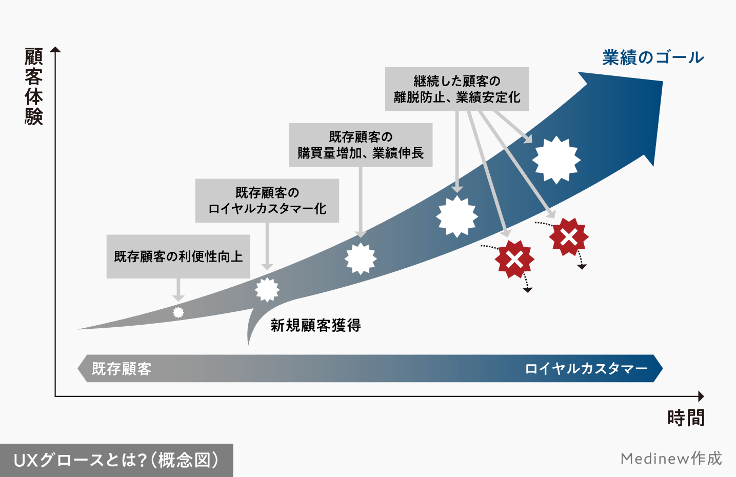UXグロースの概念図