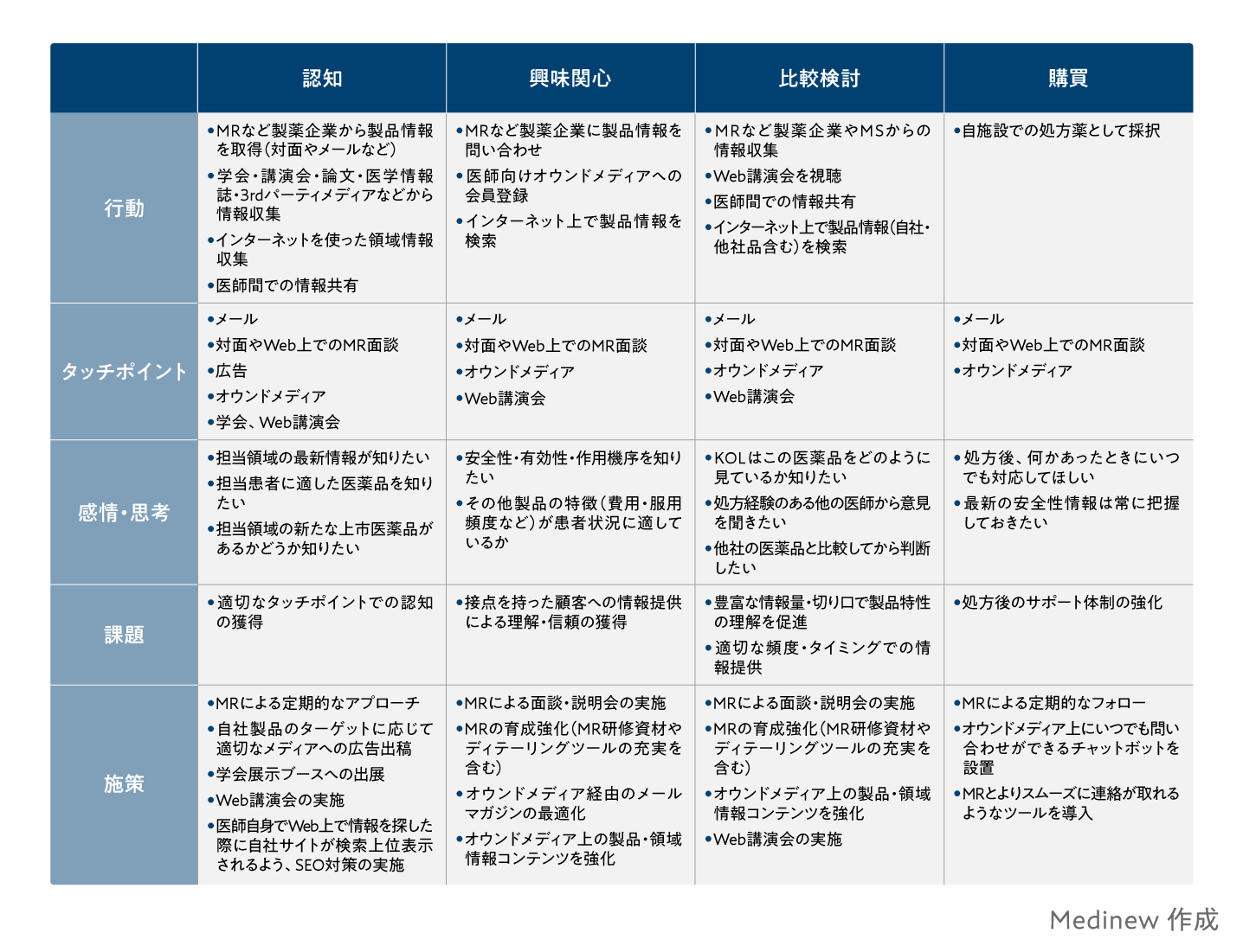 カスタマージャーニーマップ(各フェーズの課題を想定して施策を立案する)