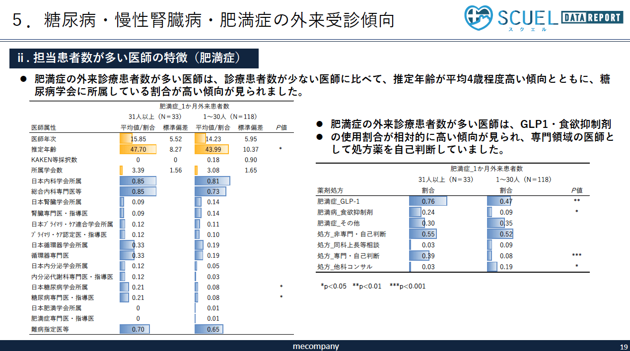糖尿病・慢性腎臓病・肥満症の外来受診傾向