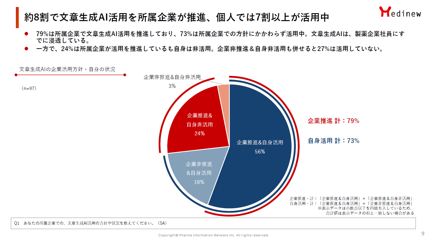 DL資料「製薬企業の生成AI推進・活用実態アンケート調査 2024年版」より抜粋/Medinew
