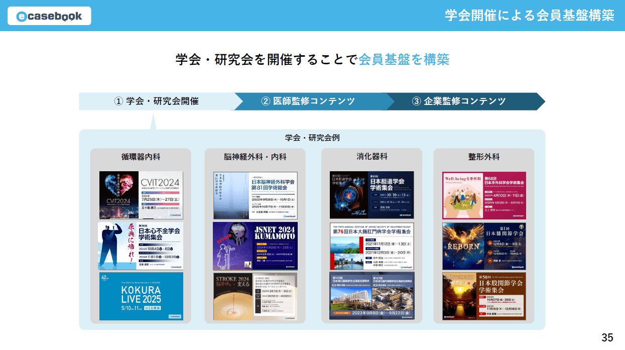 学会開催による会員基盤構築