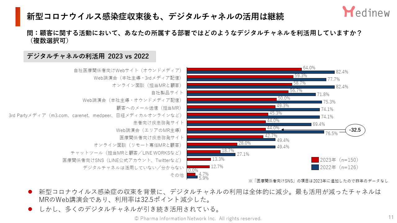 新型コロナウイルス感染症収束後も、デジタルチャネルの活用は継続