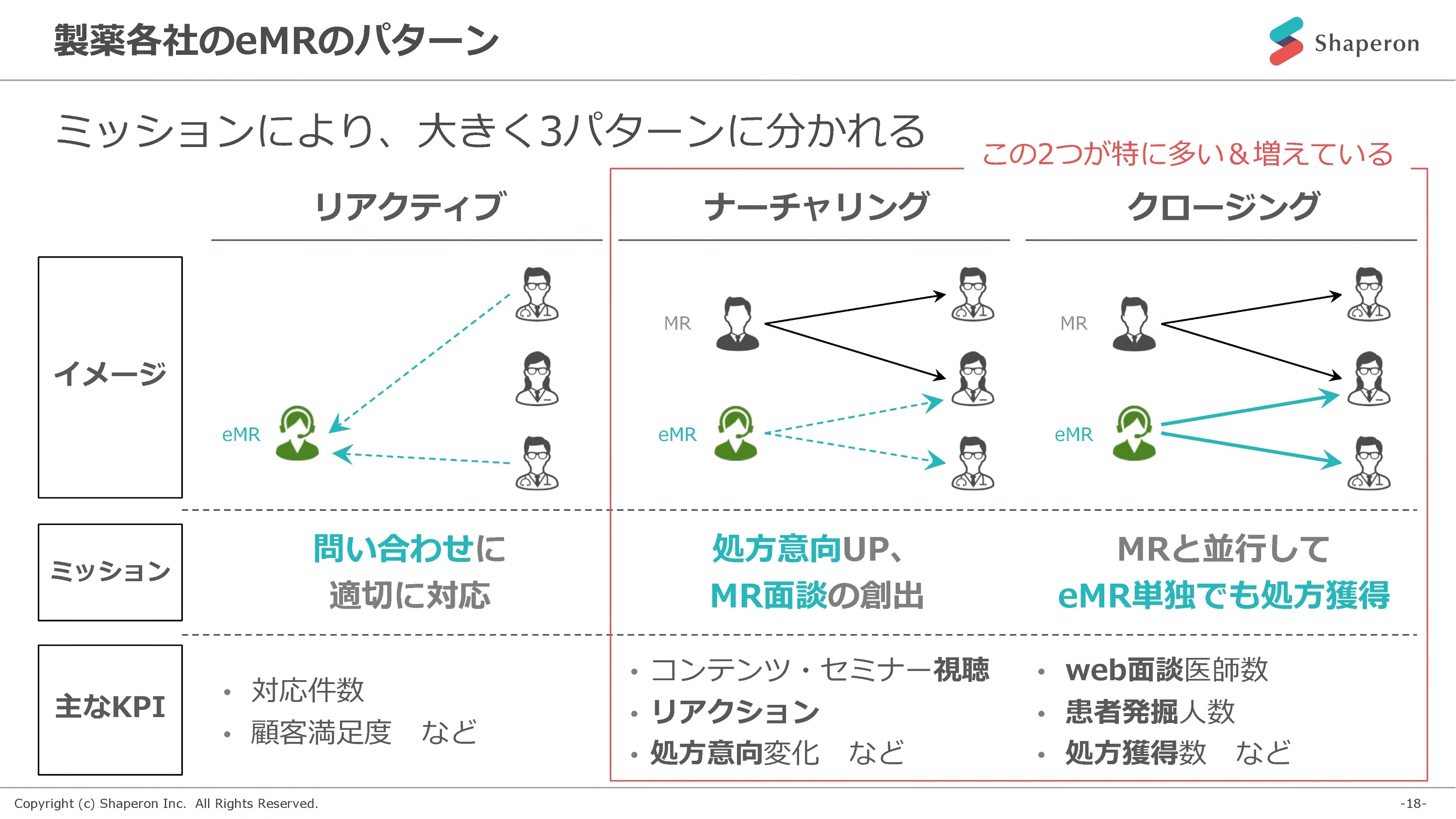 製薬各社のeMRのパターン