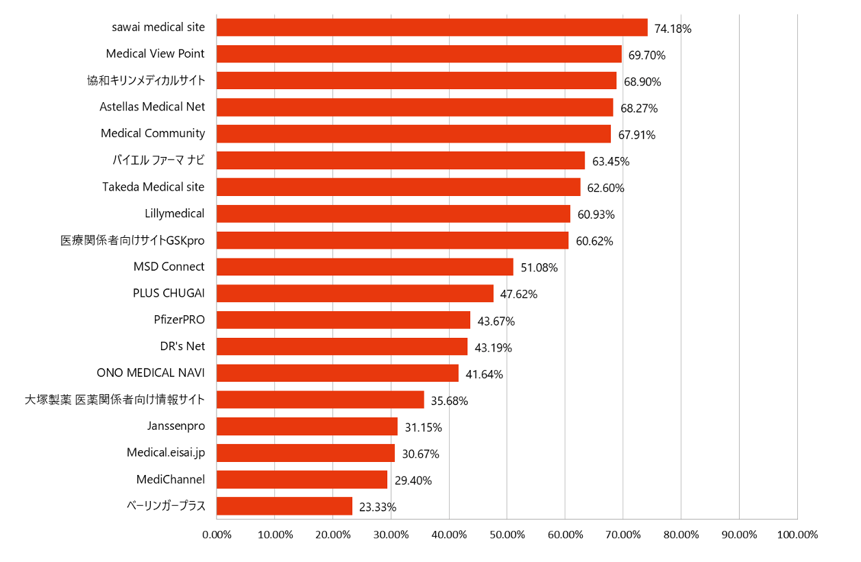 直帰率ランキング