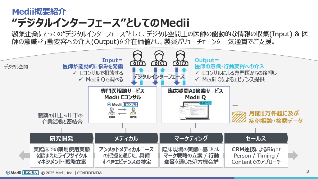 デジタルインターフェースとしてのMedii