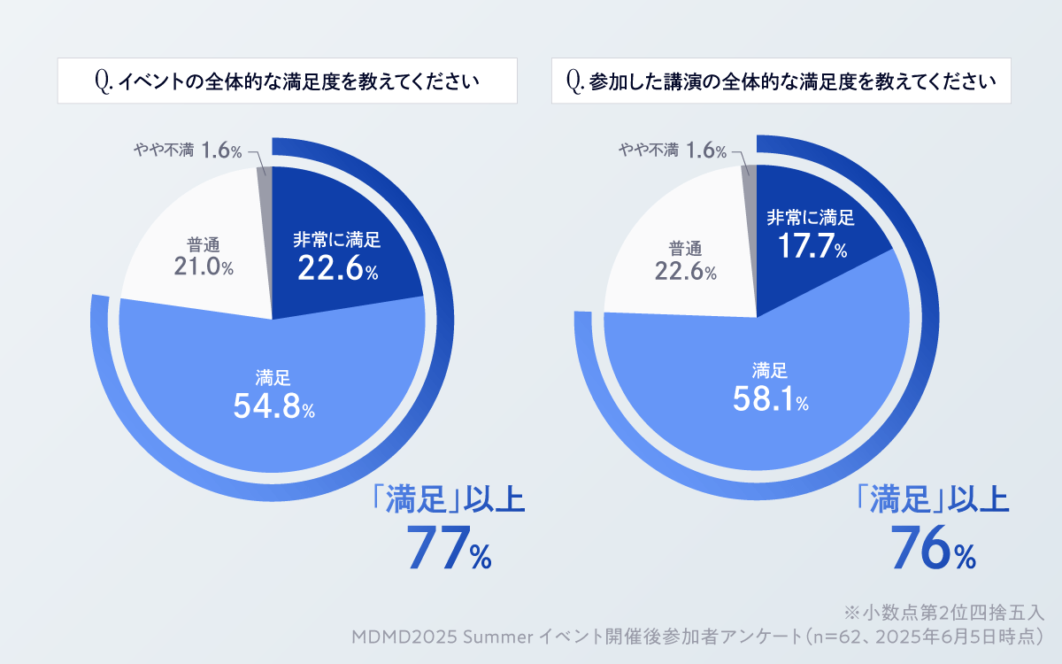 2025.6.4 MDMD2025 Summer イベント開催後参加者アンケート