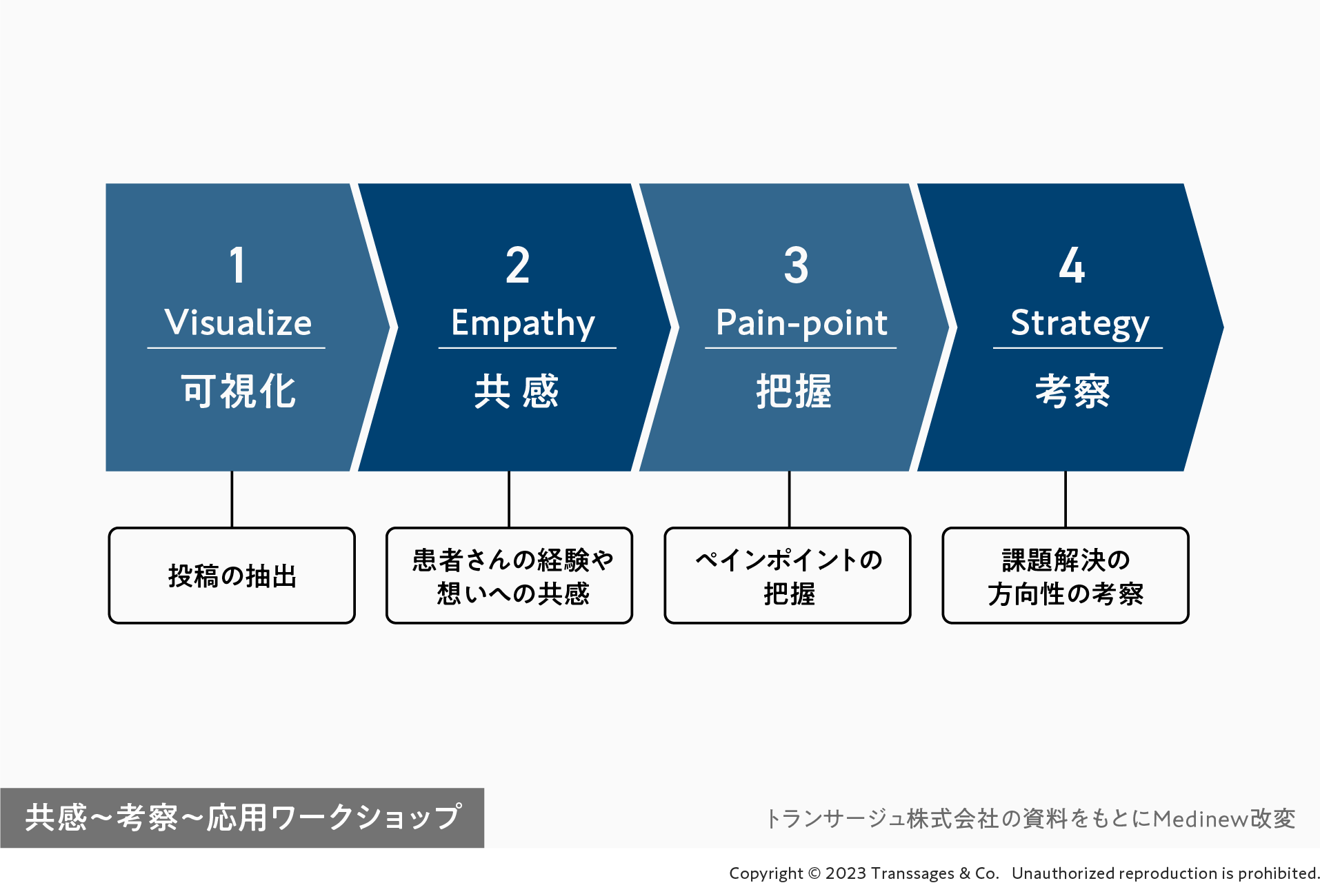 共感~考察~応用ワークショップ