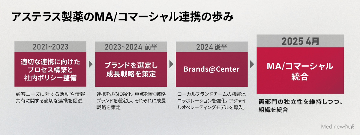 アステラス製薬のMA/コマーシャル連携の歩み