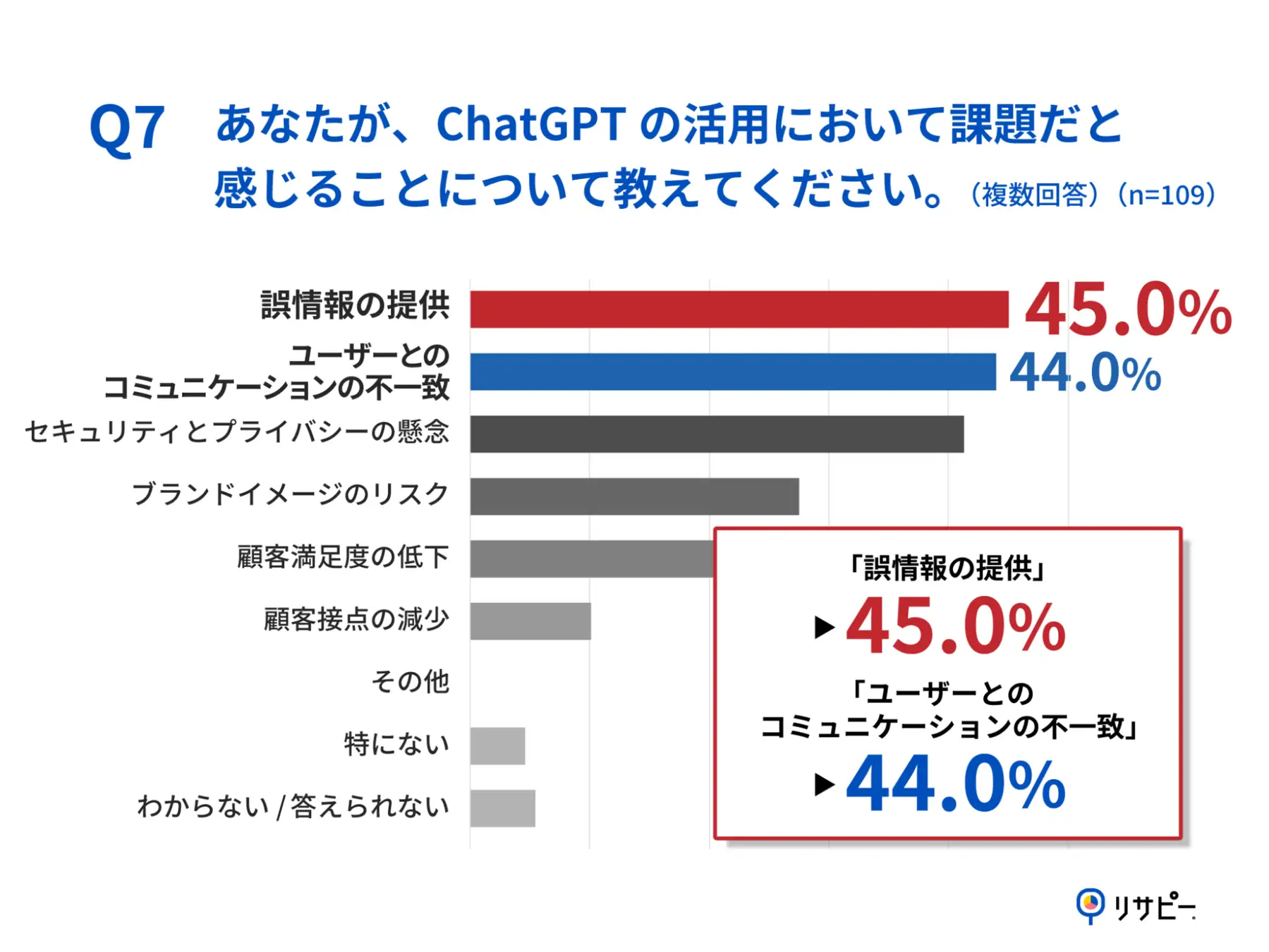 Q7.あなたが、ChatGPTの活用において課題だと感じることについて教えてください。(複数回答)