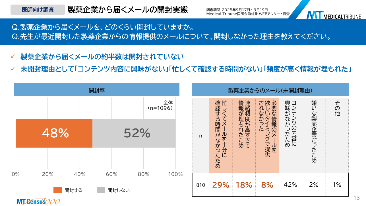 製薬企業から届くメールの開封実態