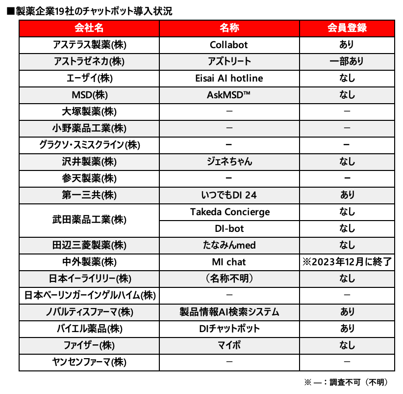 製薬企業19社のチャットボット導入状況