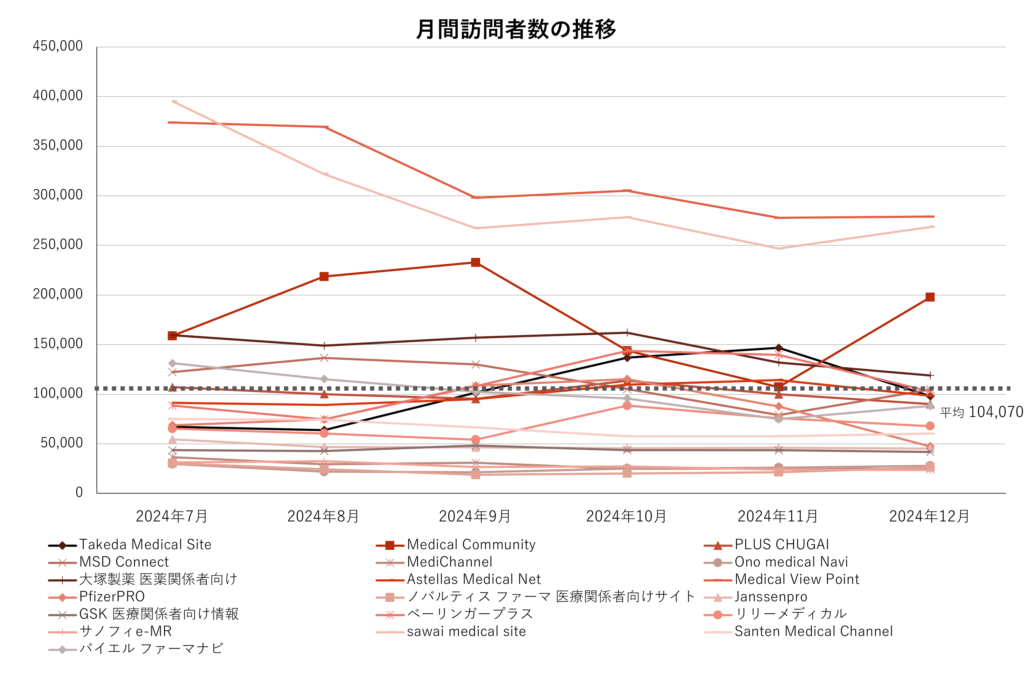月間訪問者数の推移