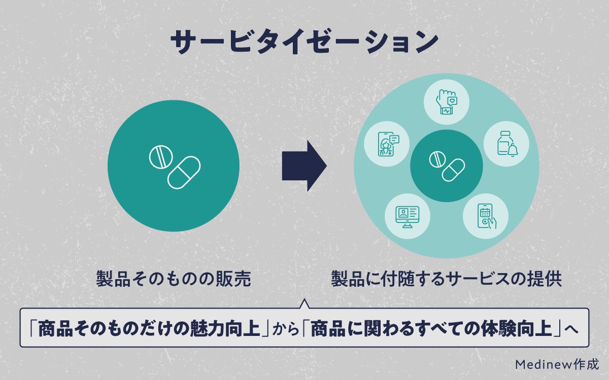 サービタイゼーション