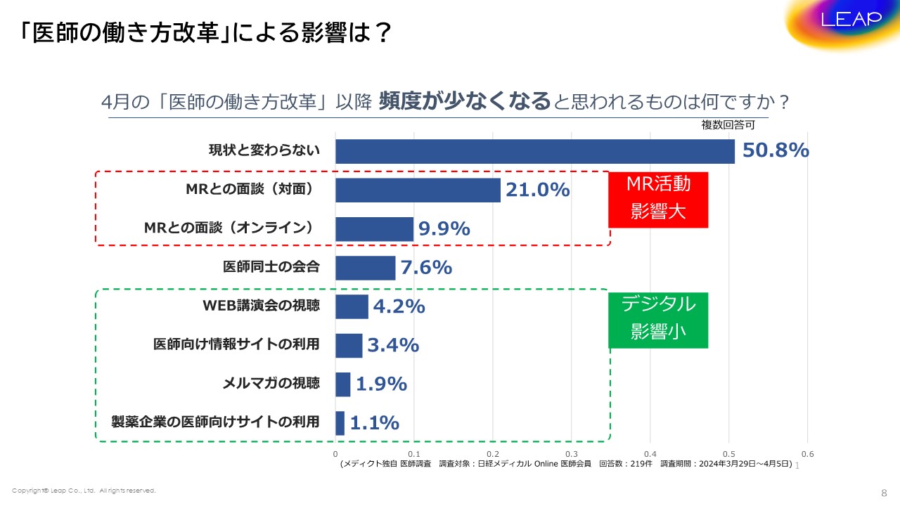医師の働き改革による影響は?