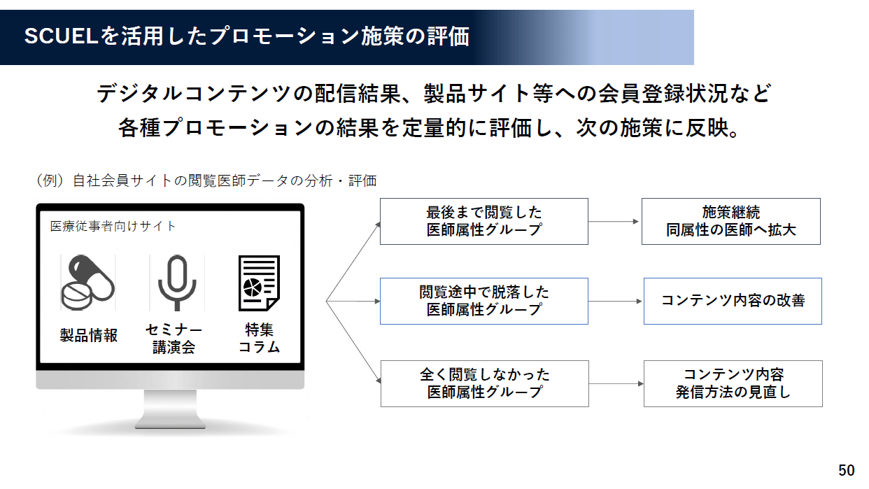 SCUELを活用したプロモーション施策の評価