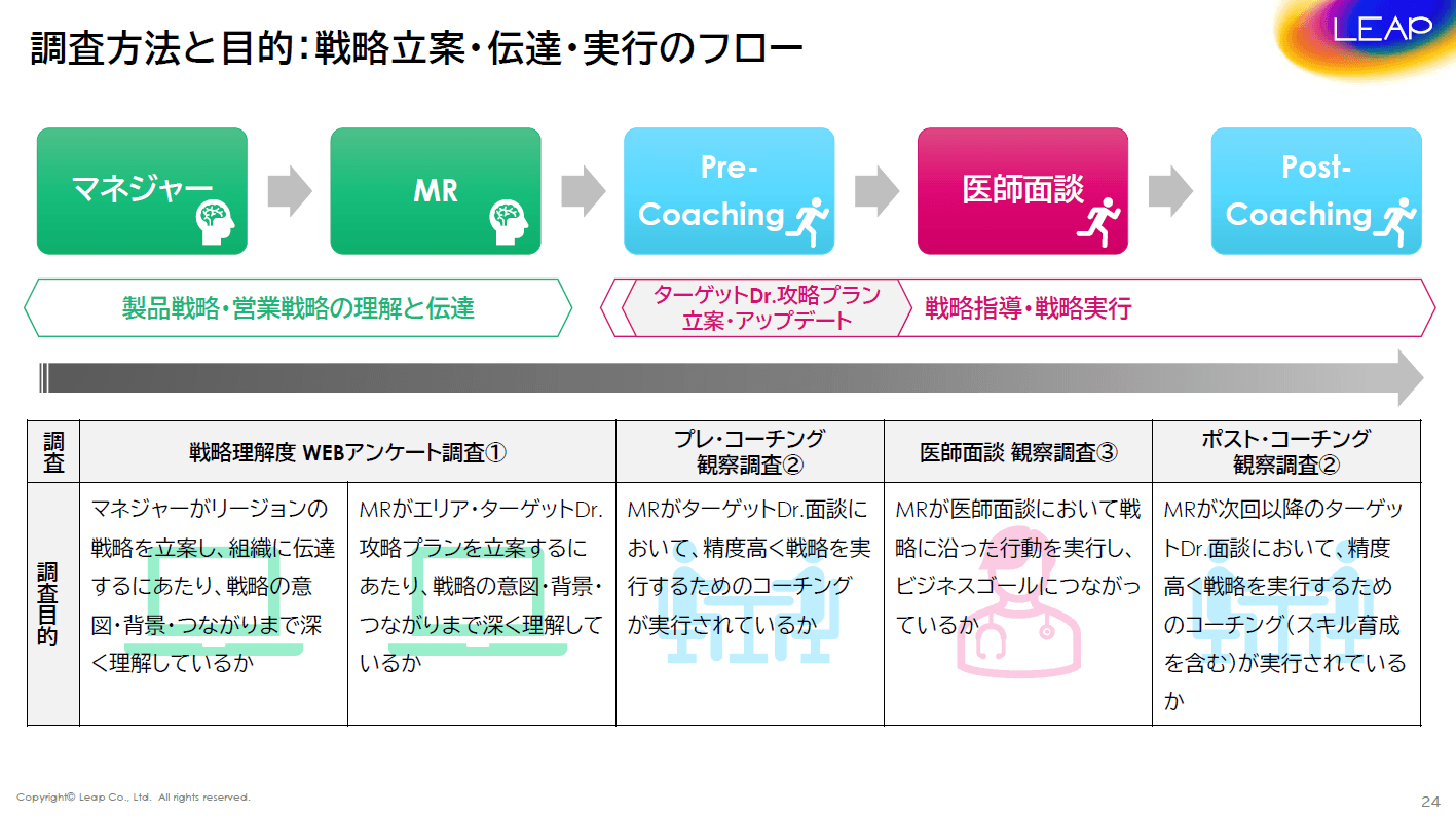 調査方法と目的