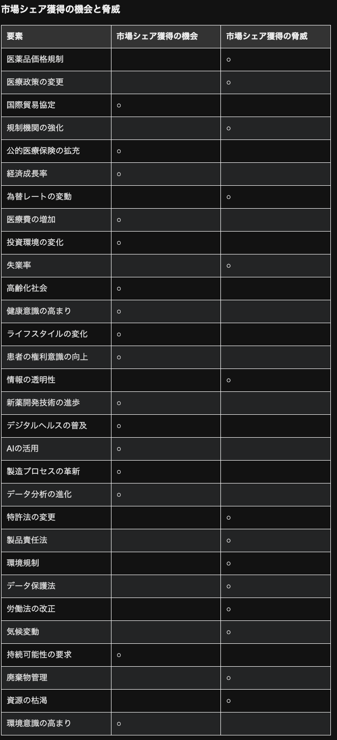 結果2 市場シェア獲得の機会と脅威